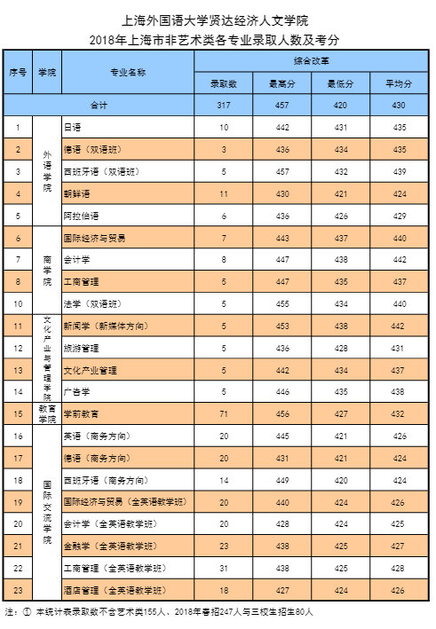 2019上海外国语大学贤达经济人文学院本科录取分数线（含历年录取分数线）