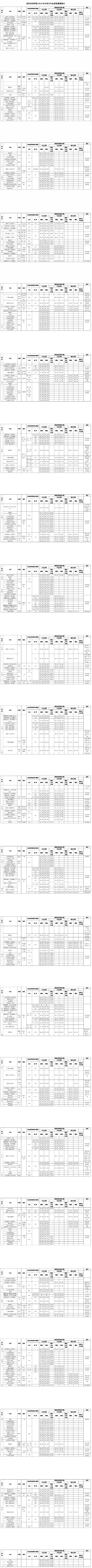 2019武汉体育学院本科录取分数线（含历年录取分数线）