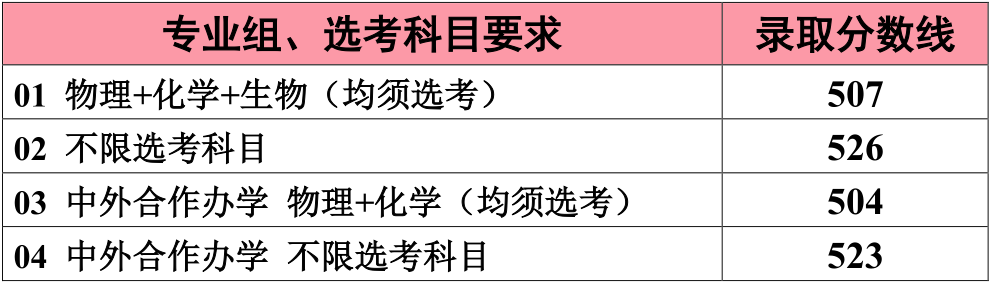 2020江南大学本科录取分数线（含历年录取分数线）