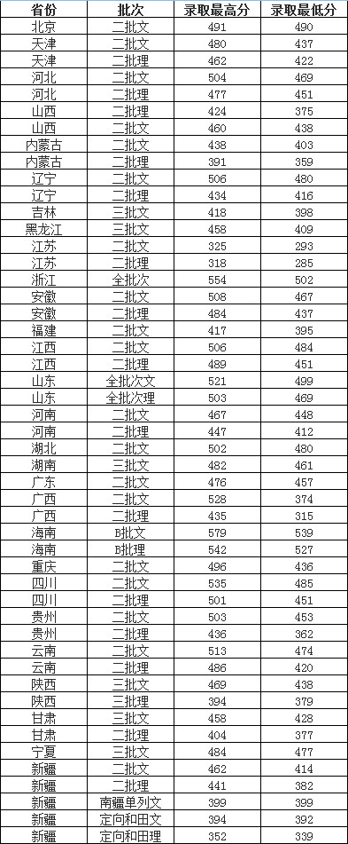 2019天津外国语大学滨海外事学院本科录取分数线（含历年录取分数线）