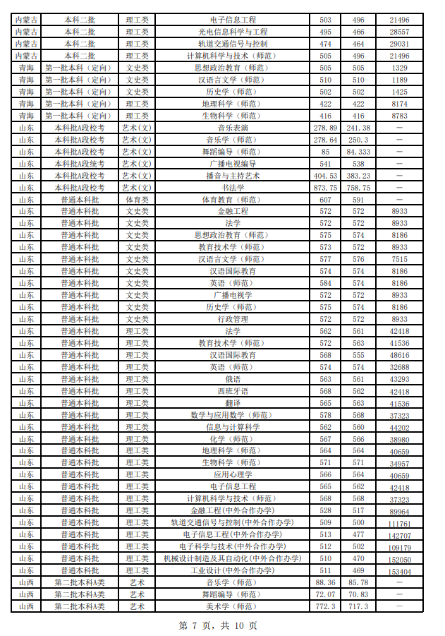 2019江苏师范大学本科录取分数线（含历年录取分数线）