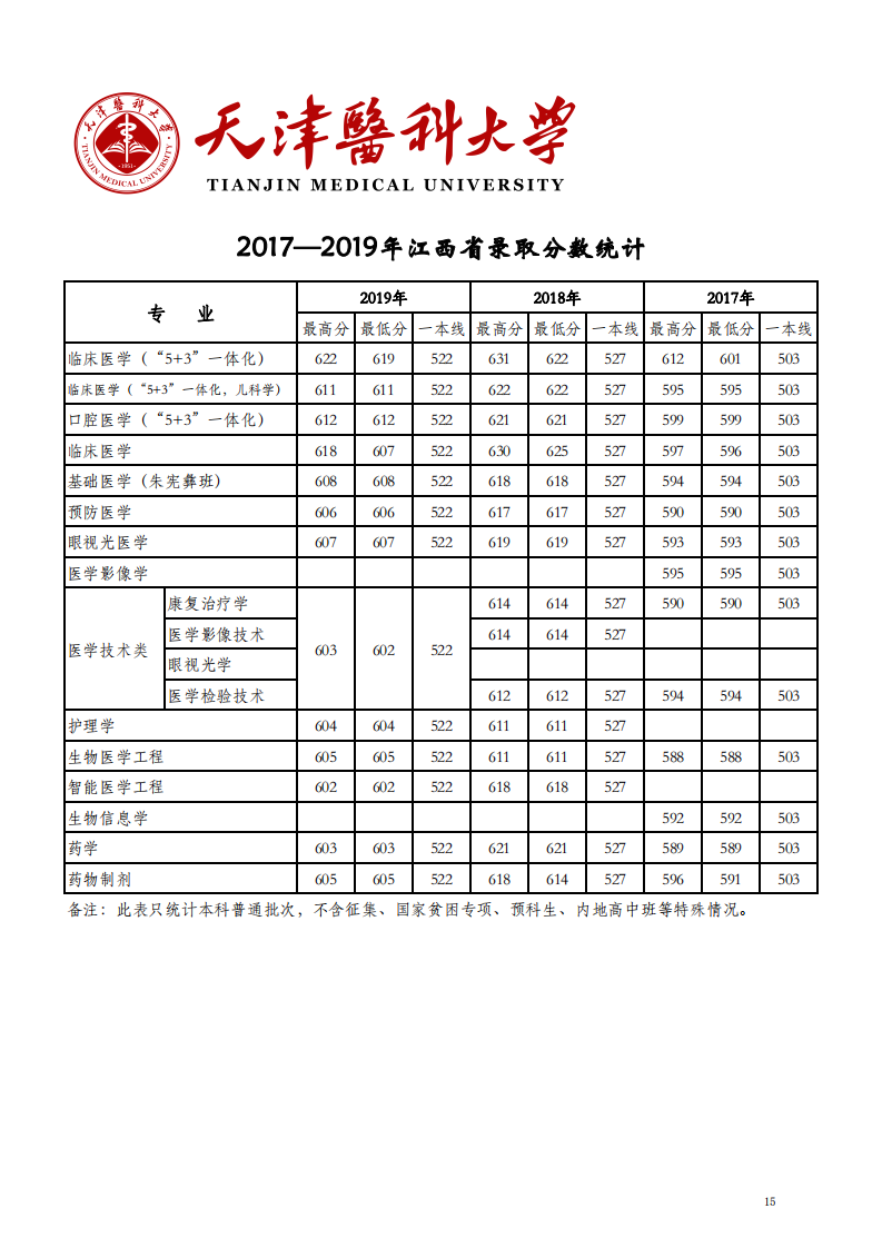 2019天津医科大学本科录取分数线（含历年录取分数线）