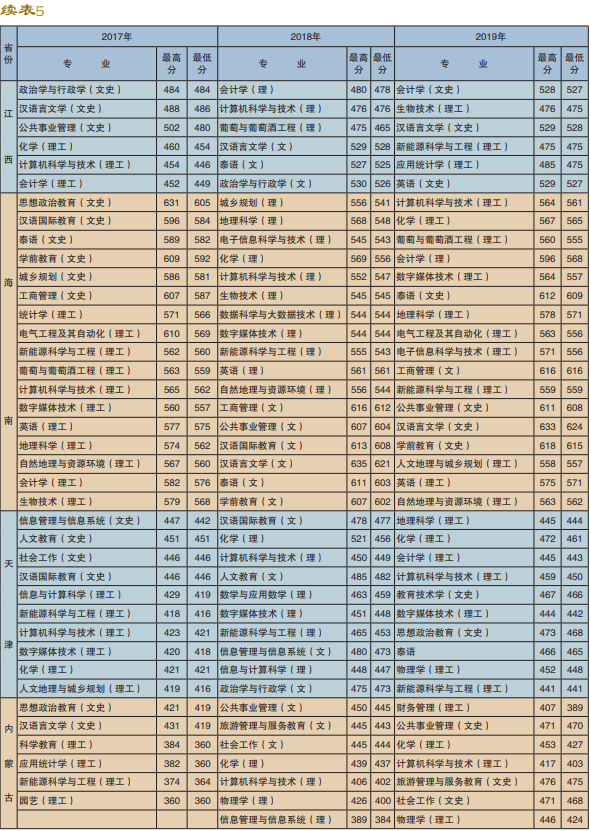 2019楚雄师范学院本科录取分数线（含历年录取分数线）