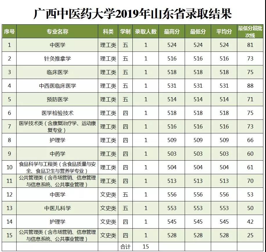 2019广西中医药大学本科录取分数线（含历年录取分数线）