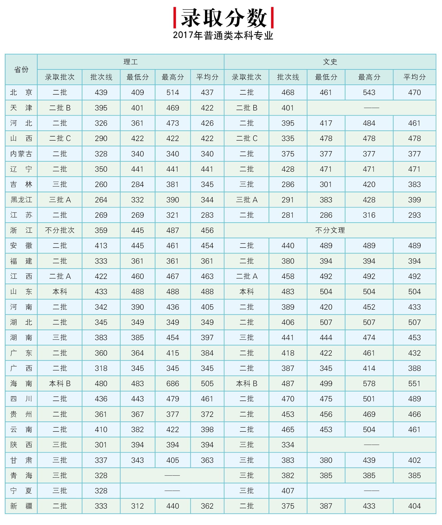 2019北京邮电大学世纪学院本科录取分数线（含历年录取分数线）