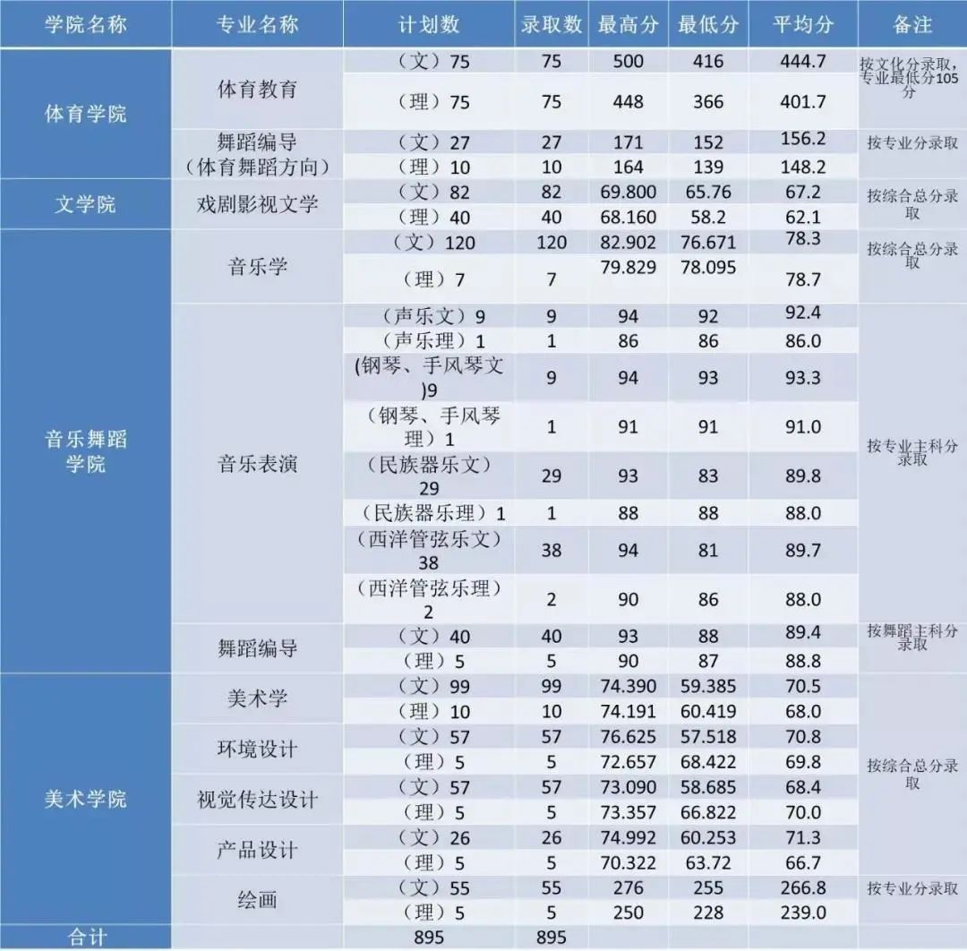 2019河南师范大学本科录取分数线（含历年录取分数线）