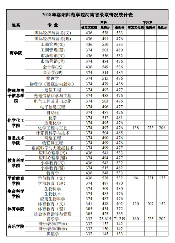 2019洛阳师范学院本科录取分数线（含历年录取分数线）