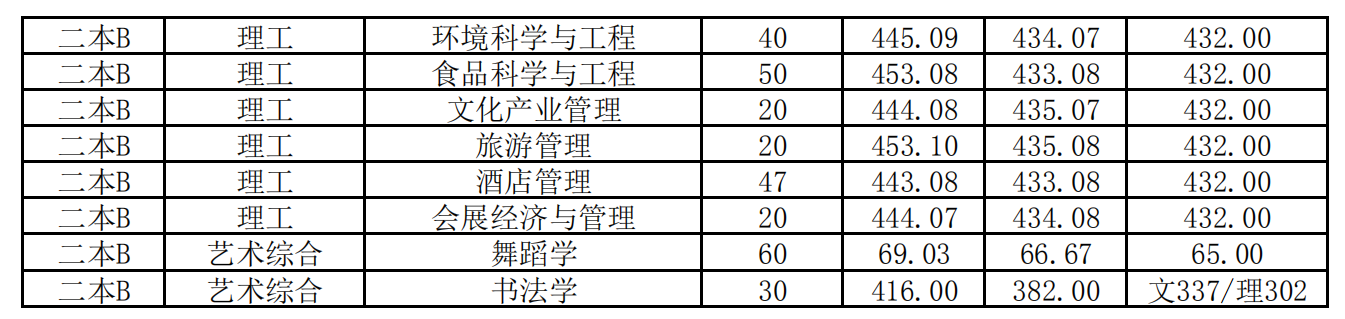 2019晋中学院本科录取分数线（含历年录取分数线）