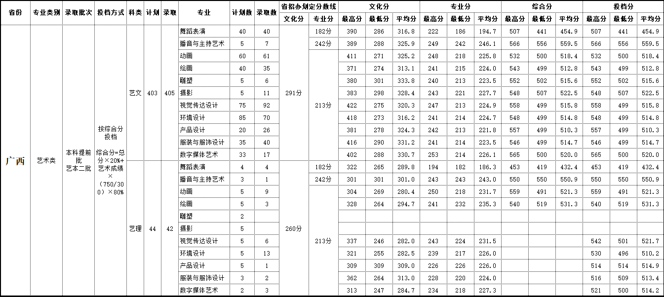 2019北海艺术设计学院本科录取分数线（含历年录取分数线）