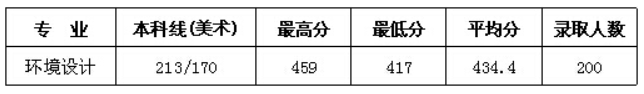 2019南京理工大学泰州科技学院本科录取分数线（含历年录取分数线）