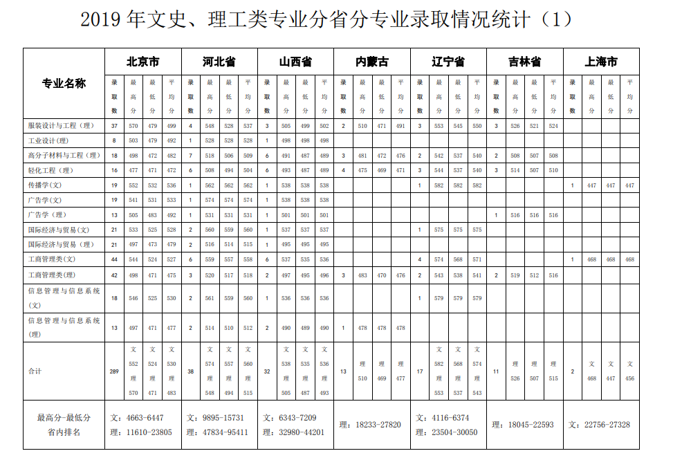 2020北京服装学院本科录取分数线（含历年录取分数线）