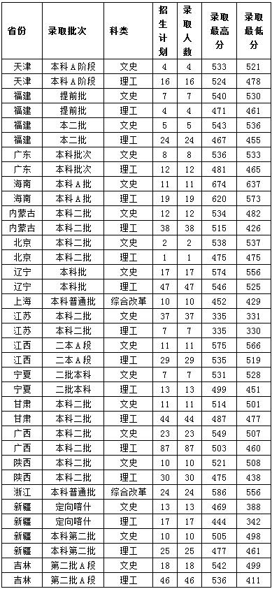 2020鲁东大学本科录取分数线（含历年录取分数线）