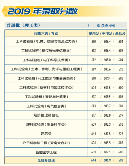 2019天津大学本科录取分数线（含历年录取分数线）