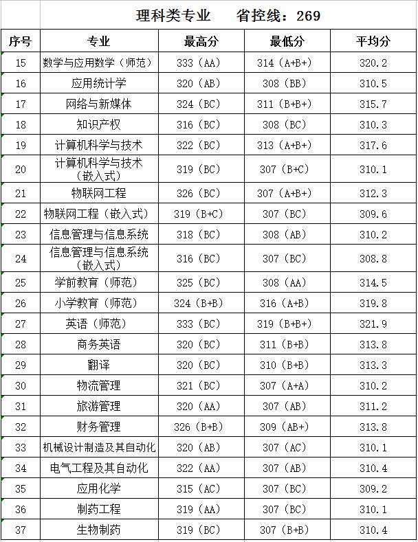 2019泰州学院本科录取分数线（含历年录取分数线）