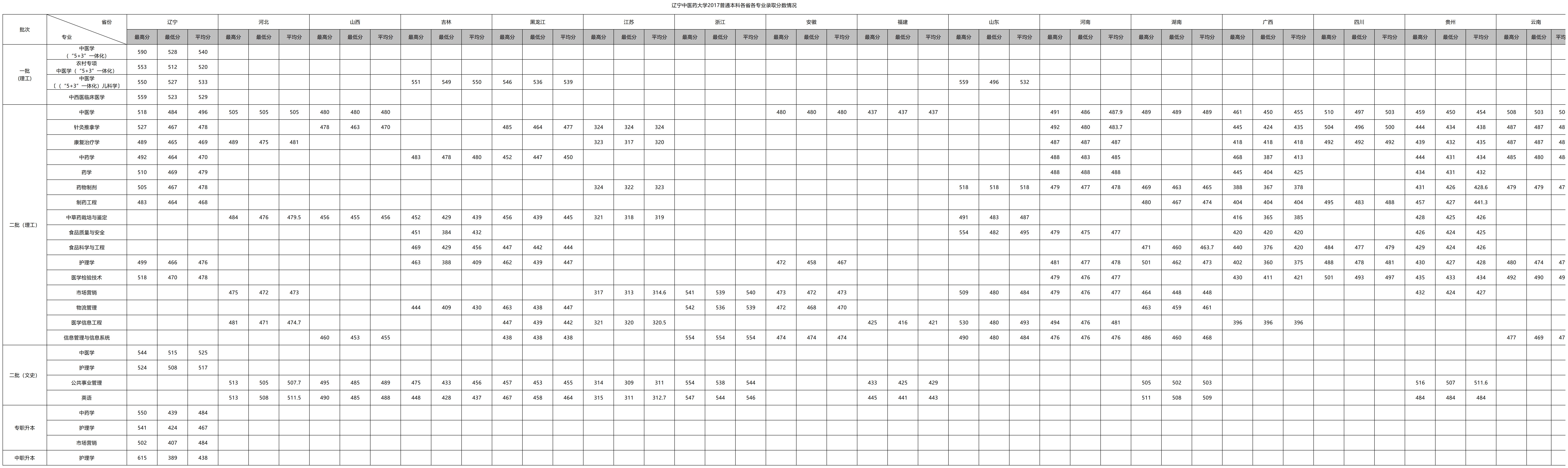 2019辽宁中医药大学本科录取分数线（含历年录取分数线）