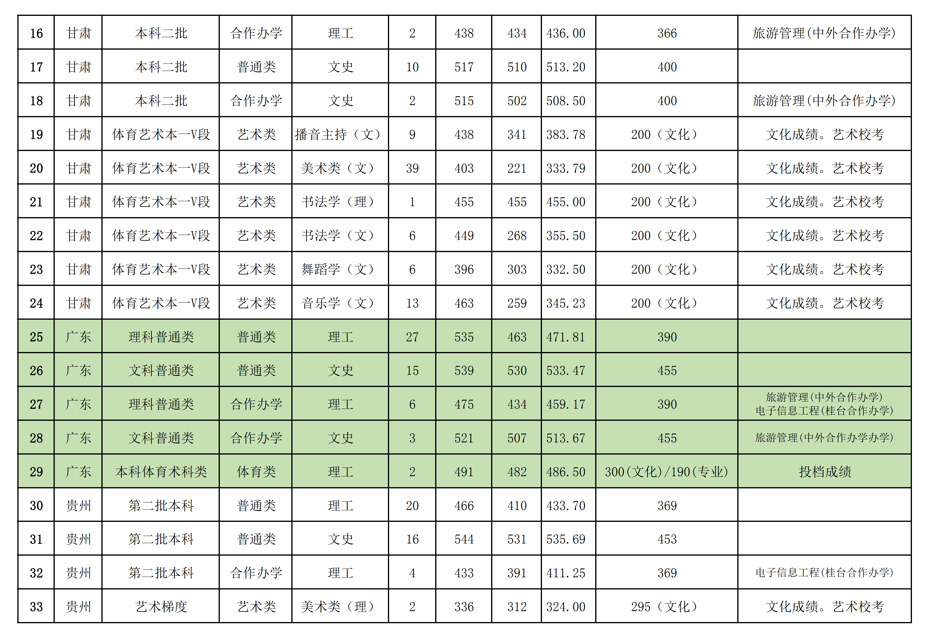 2019南宁师范大学本科录取分数线（含历年录取分数线）