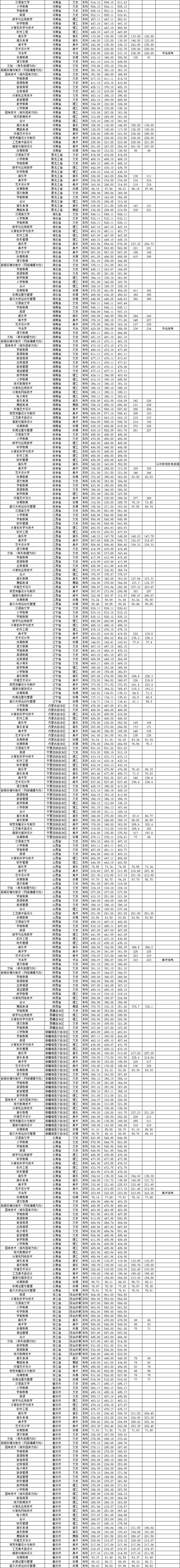 2019琼台师范学院本科录取分数线（含历年录取分数线）