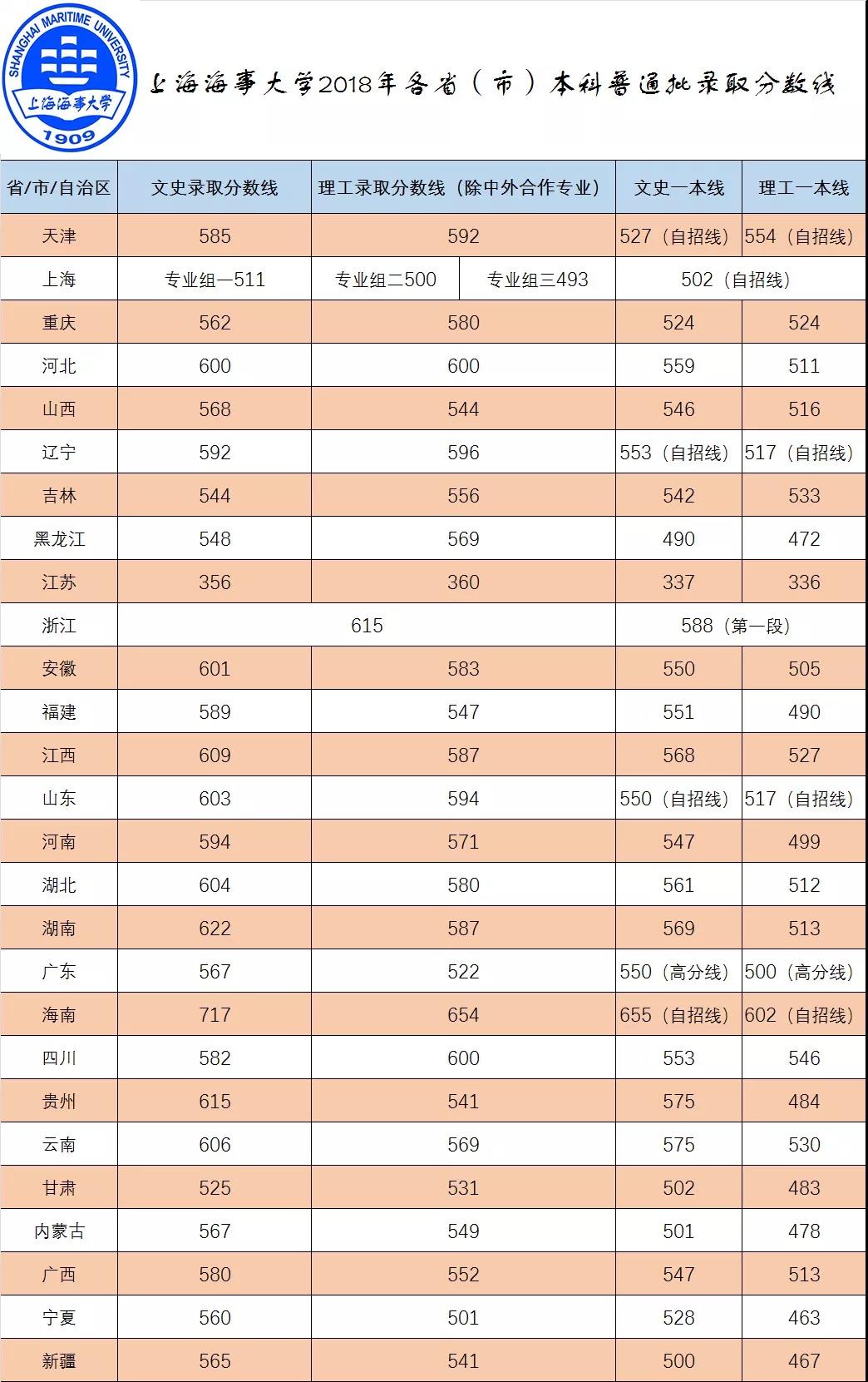 2019上海海事大学本科录取分数线（含历年录取分数线）