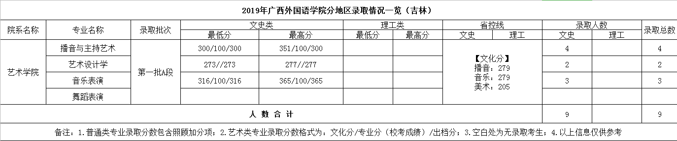 2019广西外国语学院本科录取分数线（含历年录取分数线）