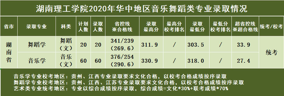 2020湖南理工学院录取分数线是多少-各专业分数线