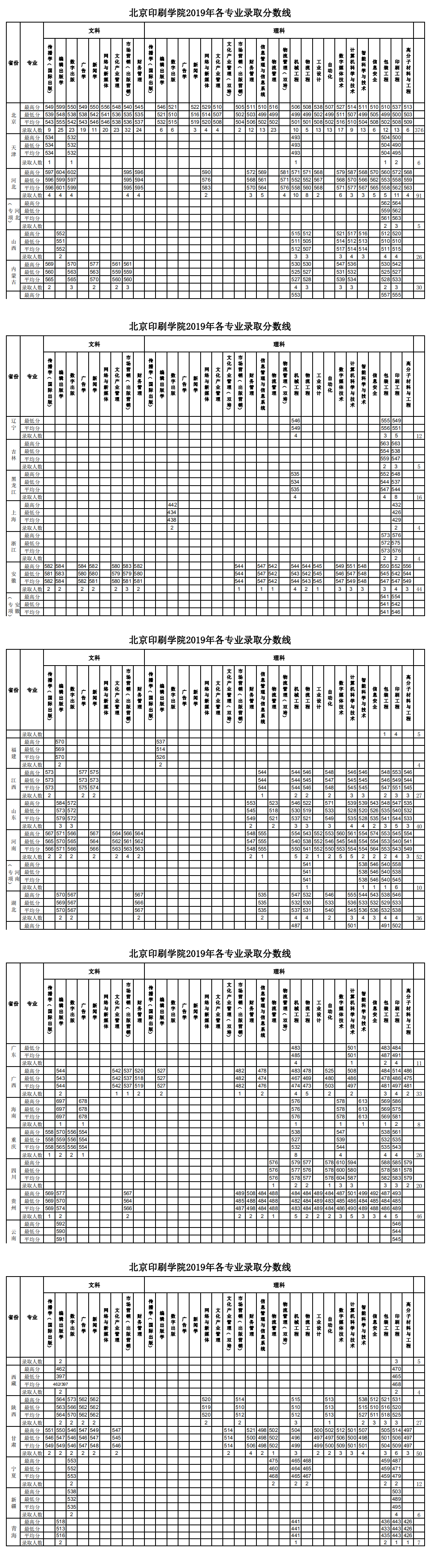 2020北京印刷学院本科录取分数线（含历年录取分数线）