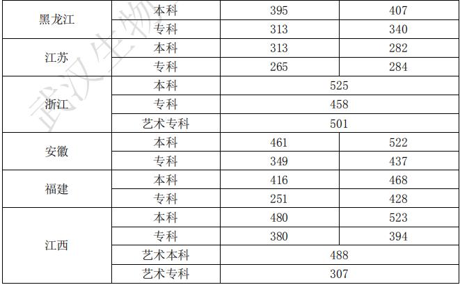2019武汉生物工程学院本科录取分数线（含历年录取分数线）