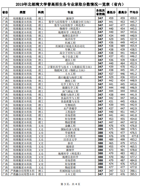 2019北部湾大学本科录取分数线（含历年录取分数线）