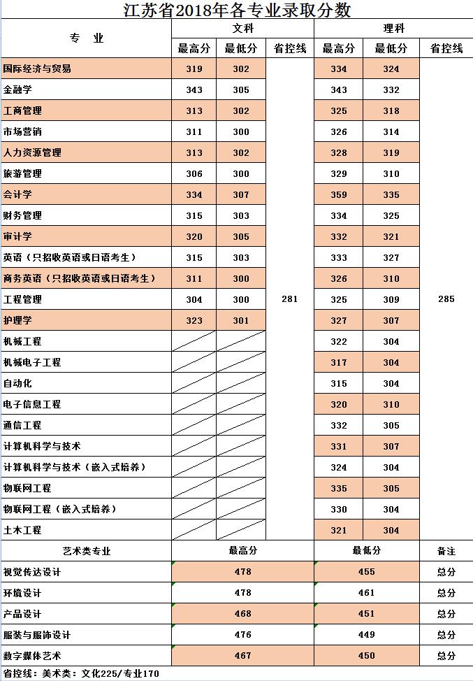 2019无锡太湖学院本科录取分数线（含历年录取分数线）