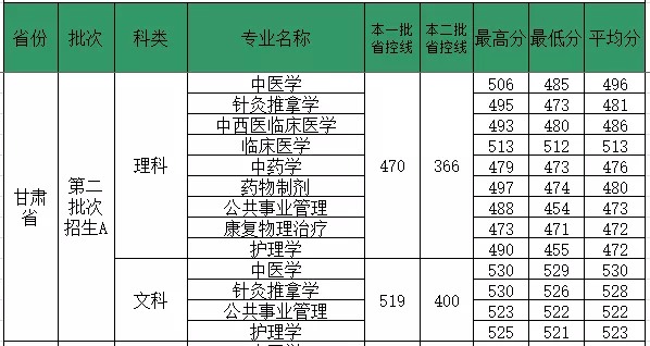 2019福建中医药大学本科录取分数线（含历年录取分数线）