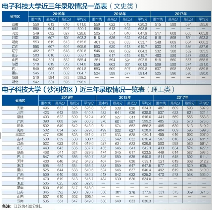 2019电子科技大学本科录取分数线（含历年录取分数线）