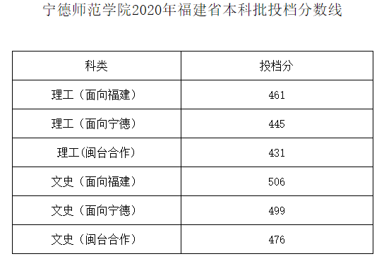 2020宁德师范学院本科录取分数线（含历年录取分数线）