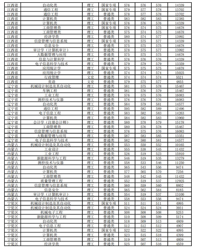 2019北京信息科技大学本科录取分数线（含历年录取分数线）