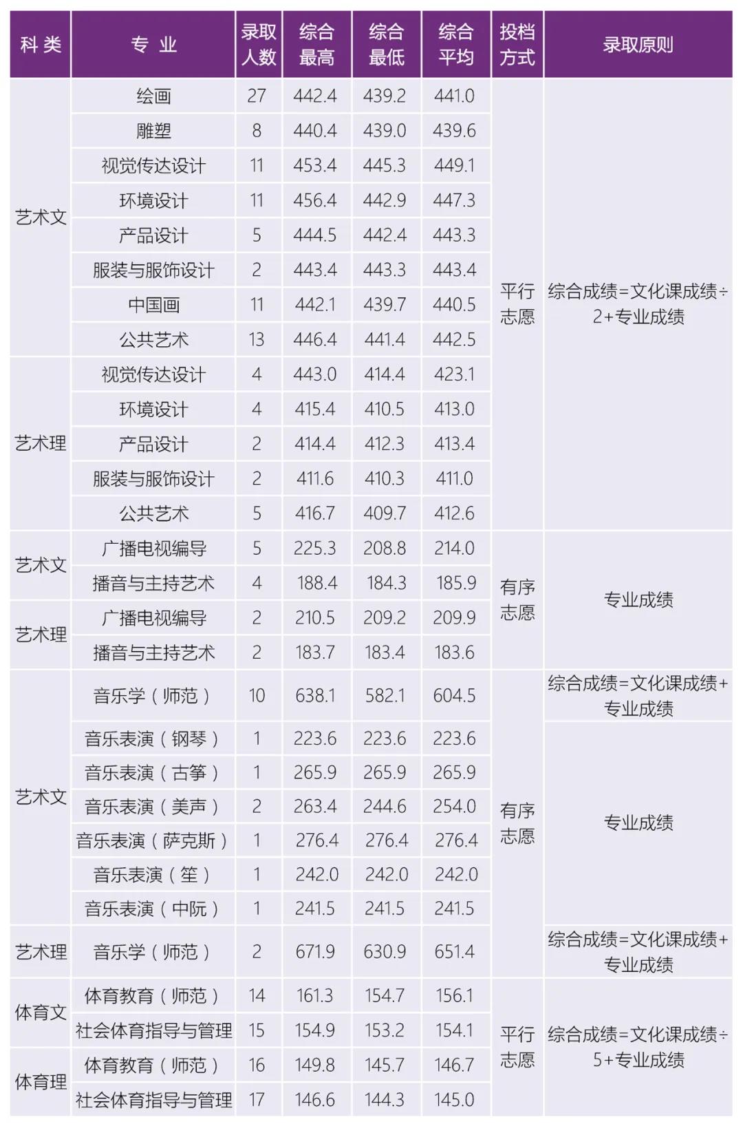 2019沈阳大学本科录取分数线（含历年录取分数线）