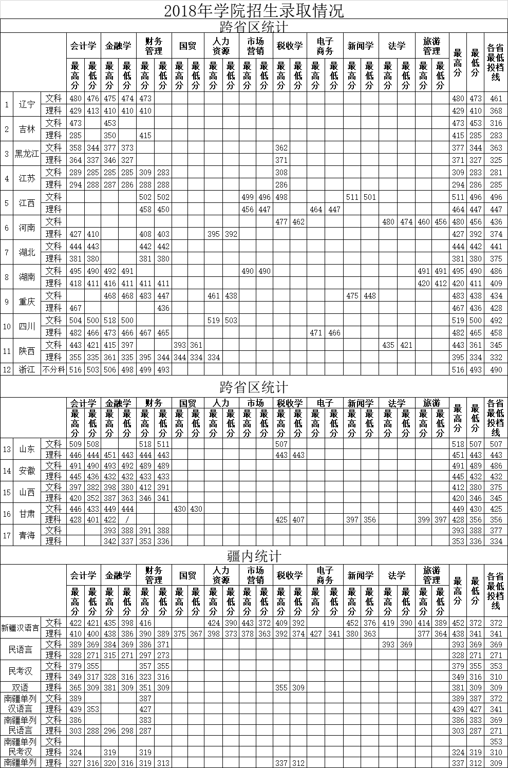 2019新疆科技学院本科录取分数线（含历年录取分数线）