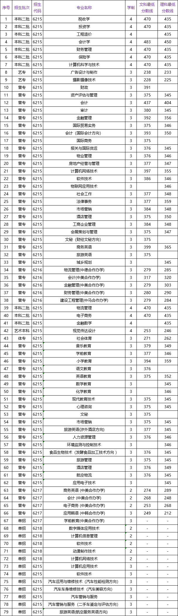 2019河南财政金融学院本科录取分数线（含历年录取分数线）