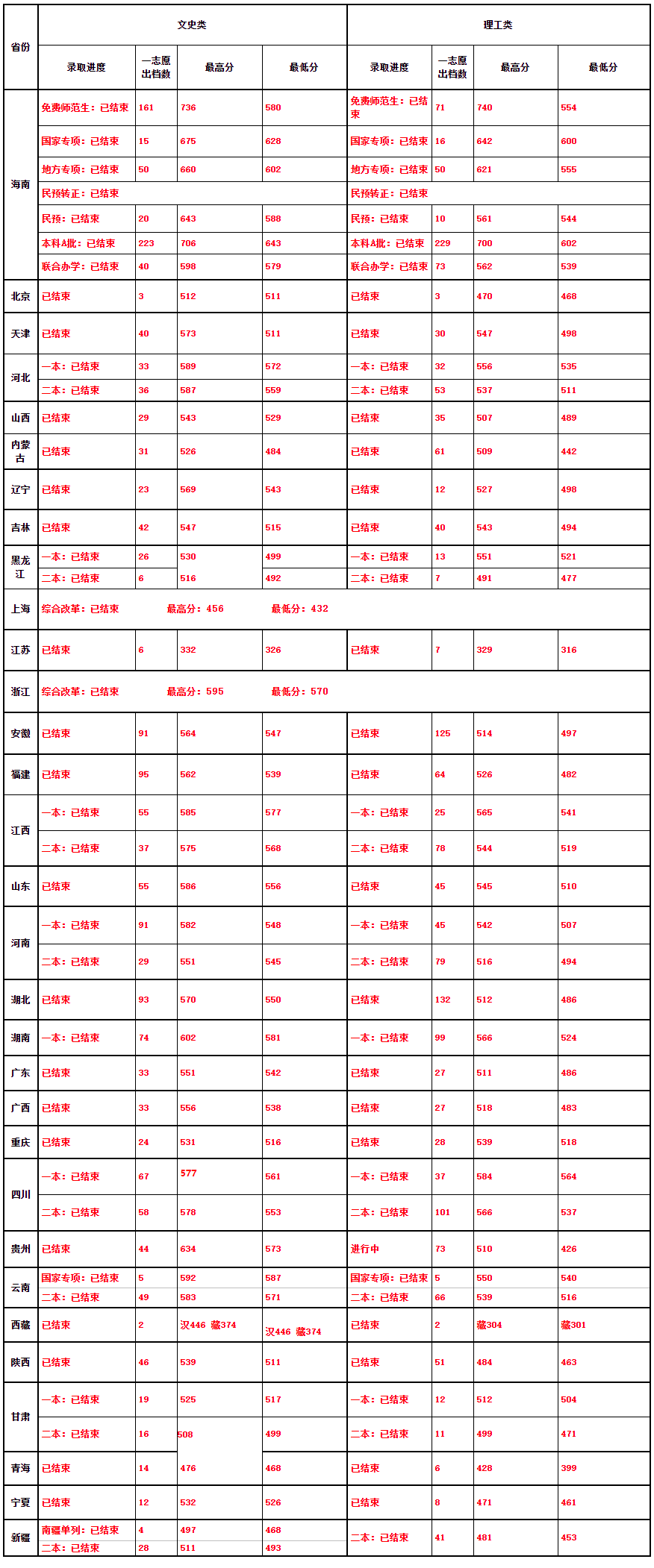 2019海南师范大学本科录取分数线（含历年录取分数线）