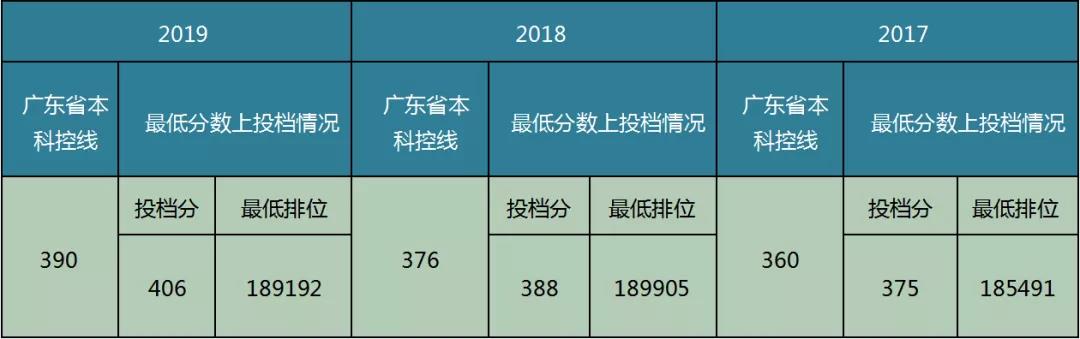 2019广东白云学院本科录取分数线（含历年录取分数线）