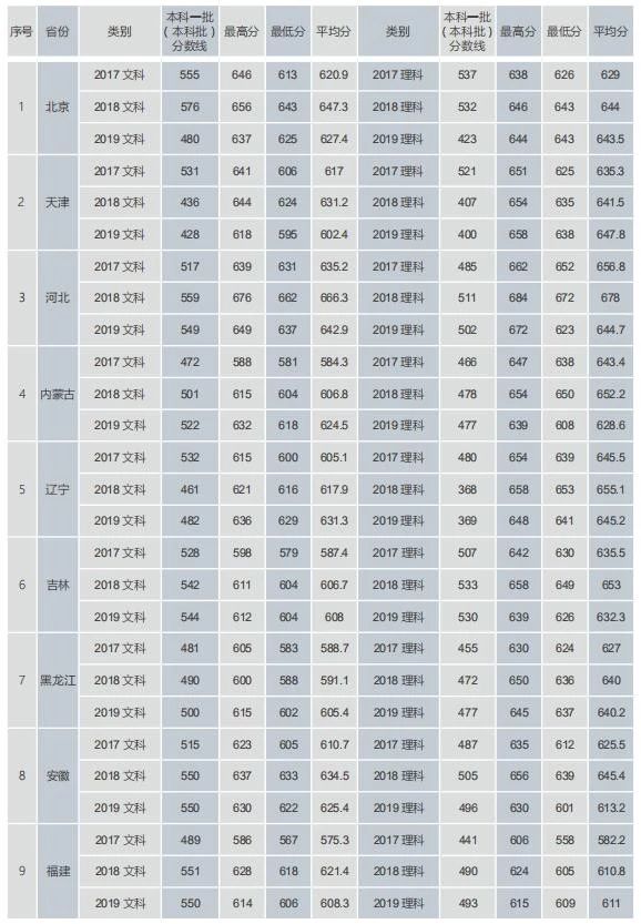 2019中国社会科学院大学本科录取分数线（含历年录取分数线）
