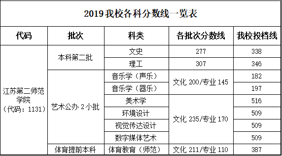 2019江苏第二师范学院本科录取分数线（含历年录取分数线）