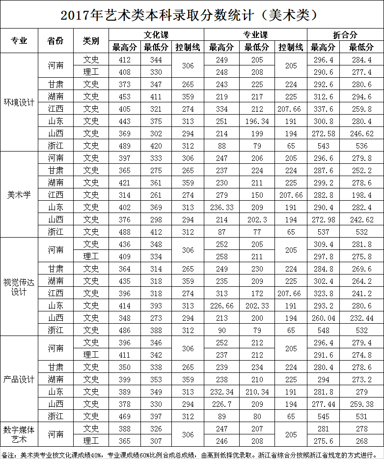 2019洛阳理工学院本科录取分数线（含历年录取分数线）