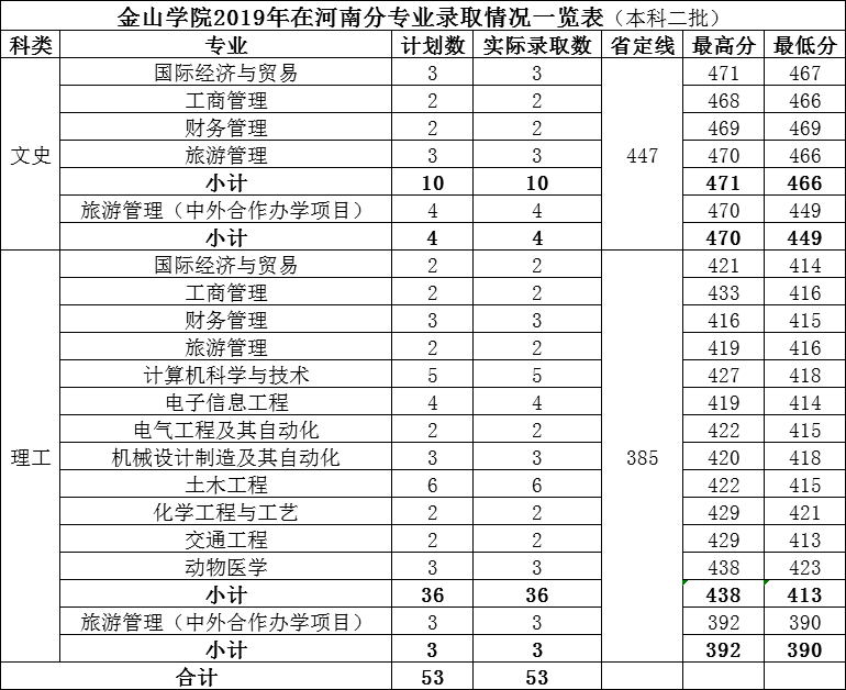 2019福建农林大学金山学院本科录取分数线（含历年录取分数线）