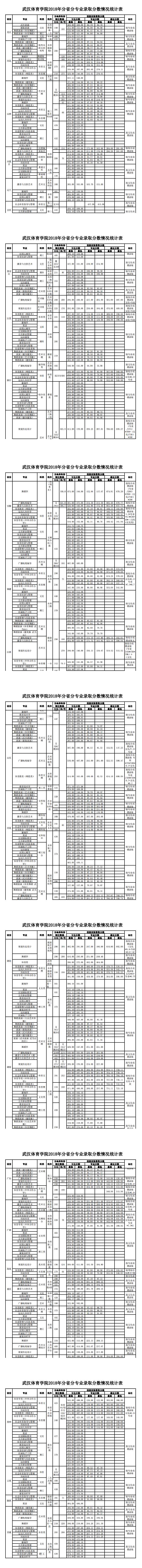 2019武汉体育学院本科录取分数线（含历年录取分数线）