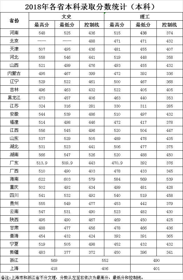 2019洛阳理工学院本科录取分数线（含历年录取分数线）