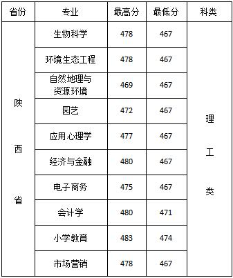 2019西安文理学院本科录取分数线（含历年录取分数线）