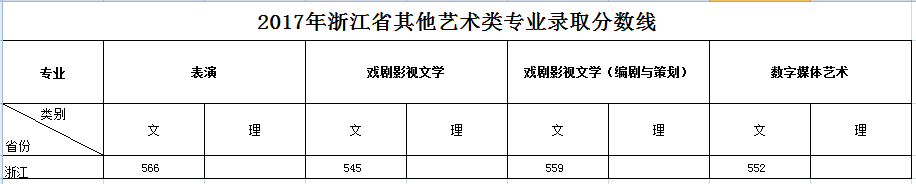 2019浙江传媒学院本科录取分数线（含历年录取分数线）