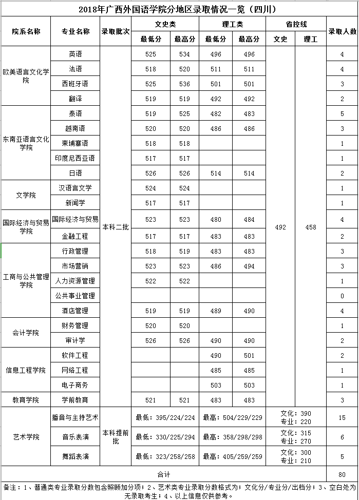 2019广西外国语学院本科录取分数线（含历年录取分数线）