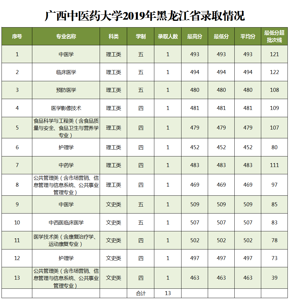 2019广西中医药大学本科录取分数线（含历年录取分数线）