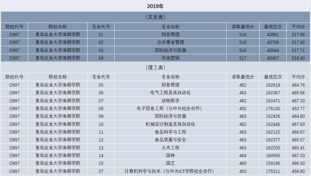 2019青岛农业大学海都学院本科录取分数线（含历年录取分数线）