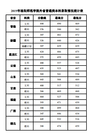 2019洛阳师范学院本科录取分数线（含历年录取分数线）