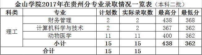 2019福建农林大学金山学院本科录取分数线（含历年录取分数线）